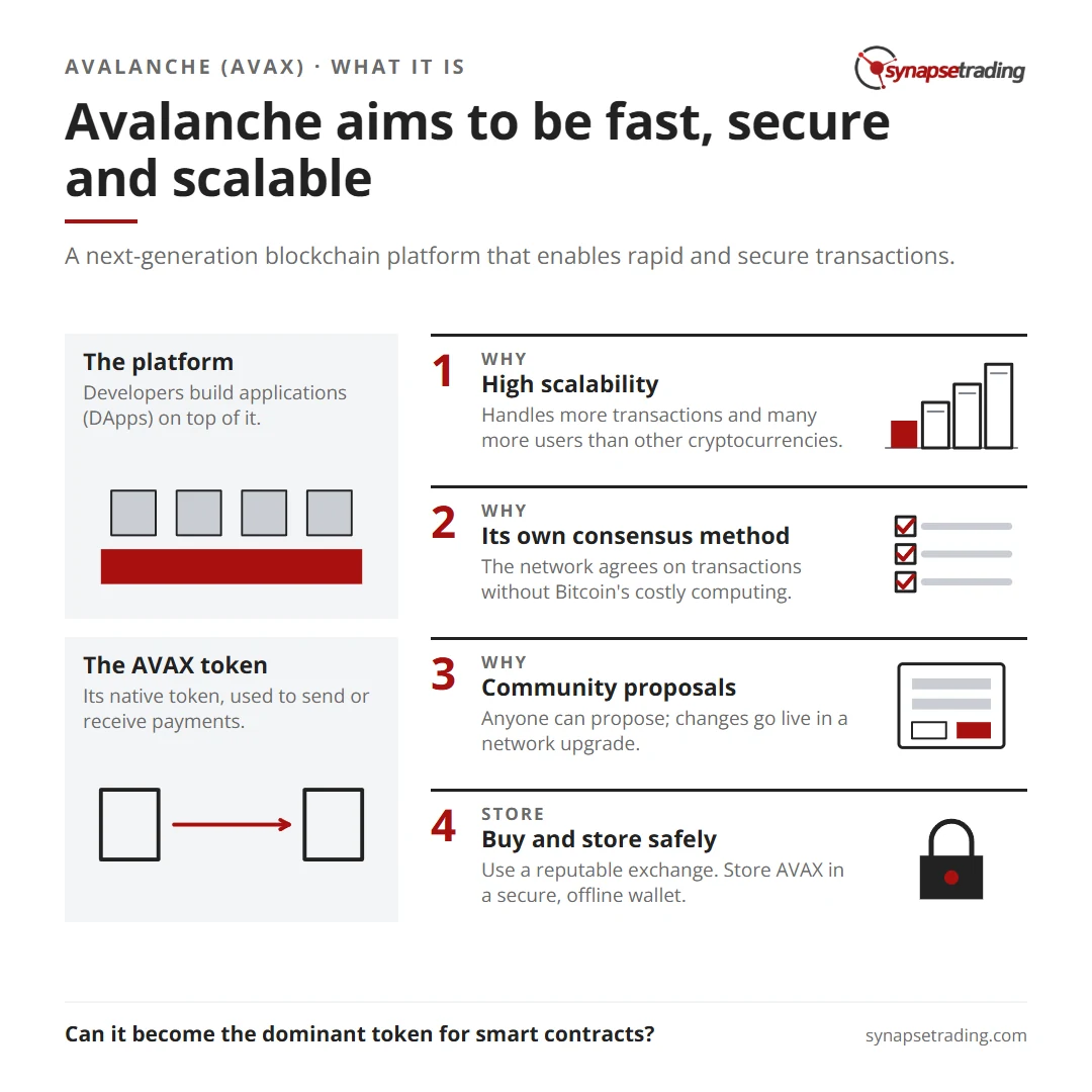 Avalanche aims to be fast, secure and scalable. Summary card for the post: What is Avalanche (AVAX) Cryptocurrency, and is it a Good Investment?.