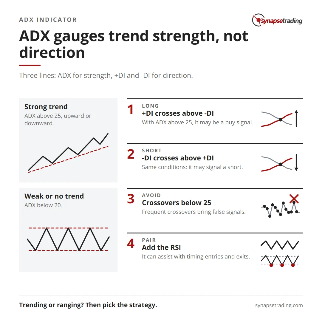 ADX gauges trend strength, not direction. Summary card for the post: Average Directional Index (ADX) Indicator.