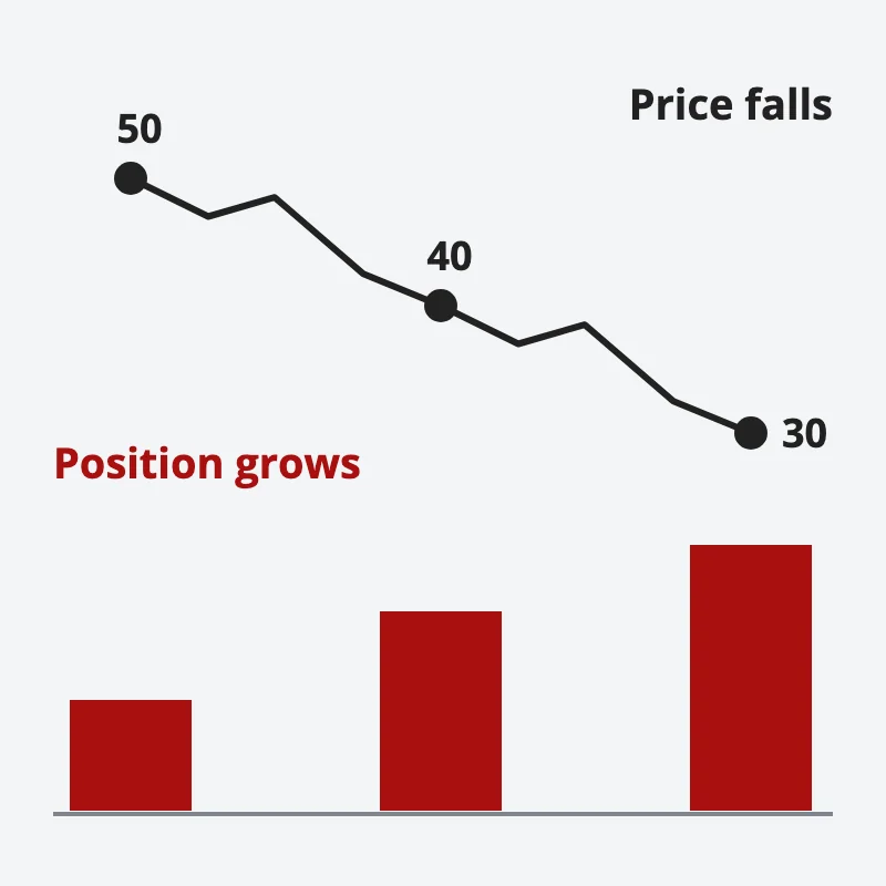 A stock price stepping down from 50 to 40 to 30 with a buy at each level, while red bars show the money in the stock growing with every buy