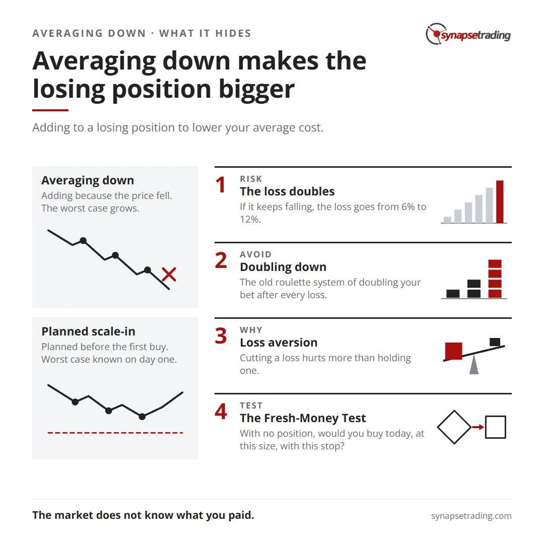 Averaging down makes the losing position bigger. Summary card for the post: Is Averaging Down a Good Strategy? What the Lower Average Price Hides.