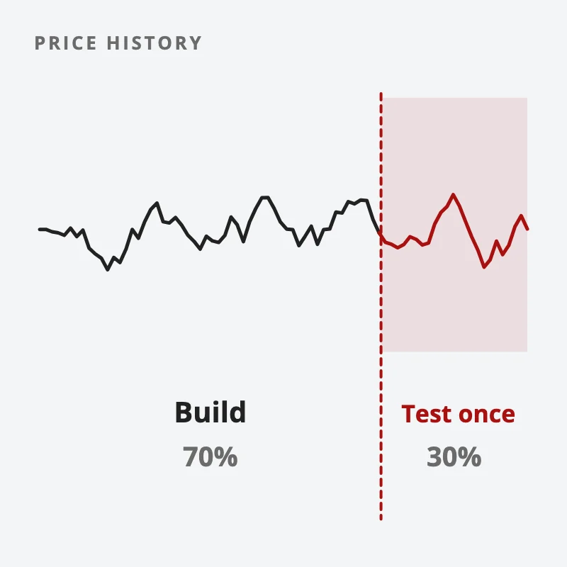 One price history split in two: build and tune the strategy on the first 70%, then test it once on the last 30%, held back until the end