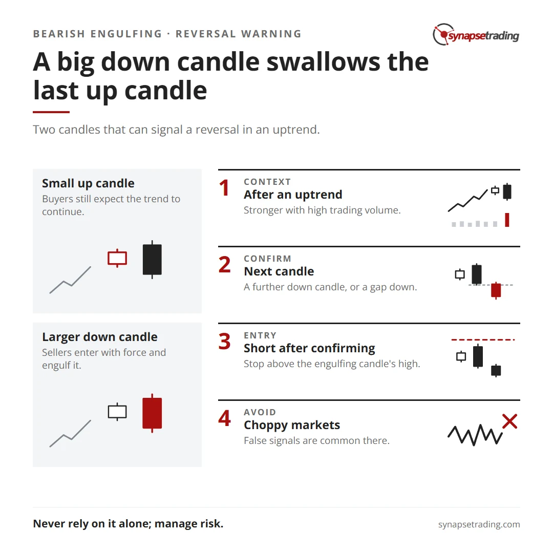 A big down candle swallows the last up candle. Summary card for the post: Bearish Engulfing.