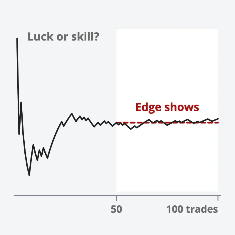 A line of trading results swings wildly over the first few trades, then settles on a steady edge between trade 50 and trade 100