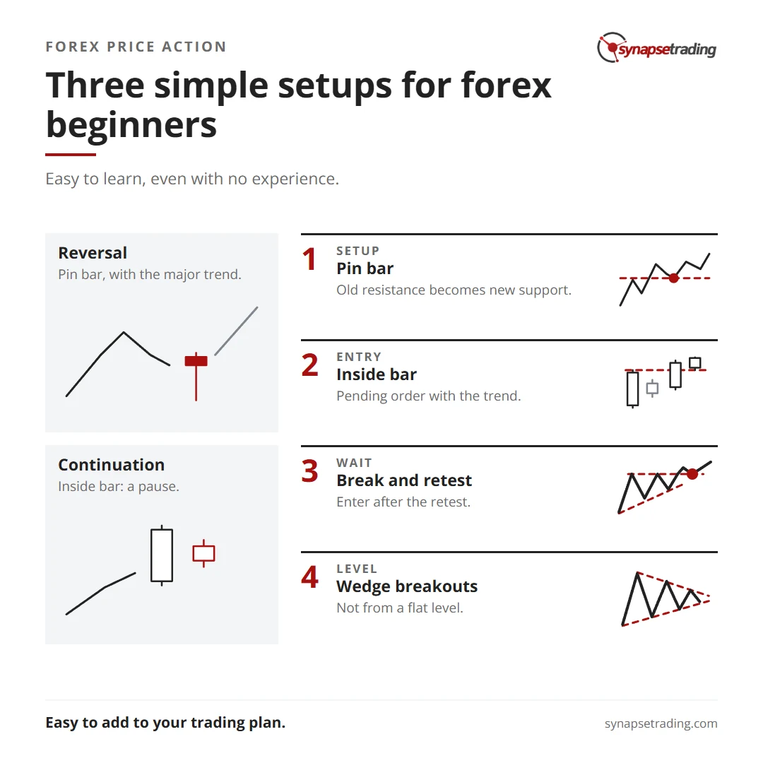 Three simple setups for forex beginners. Summary card for the post: Best Forex Price Action Patterns.