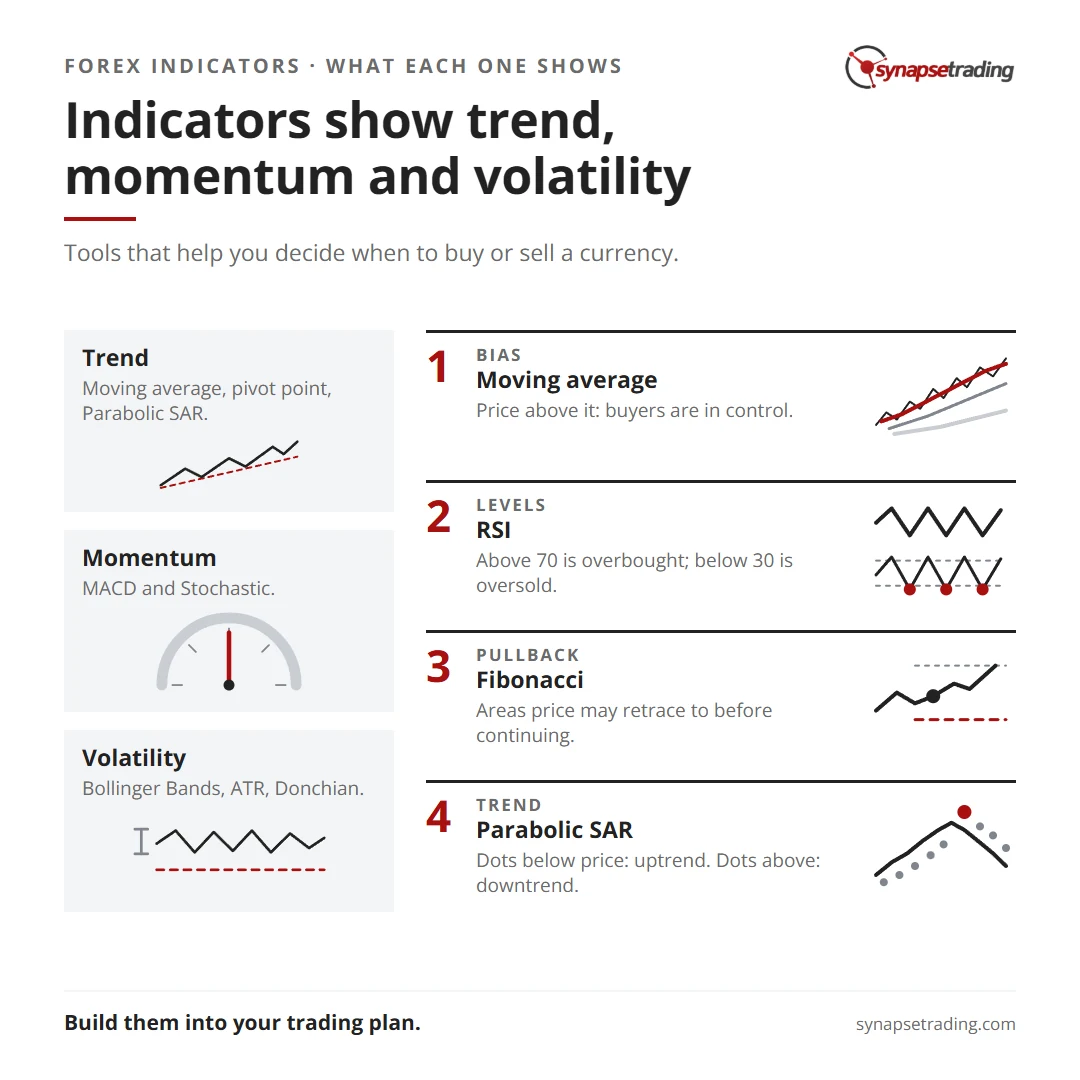 Indicators show trend, momentum and volatility. Summary card for the post: Best Forex Trading Indicators.