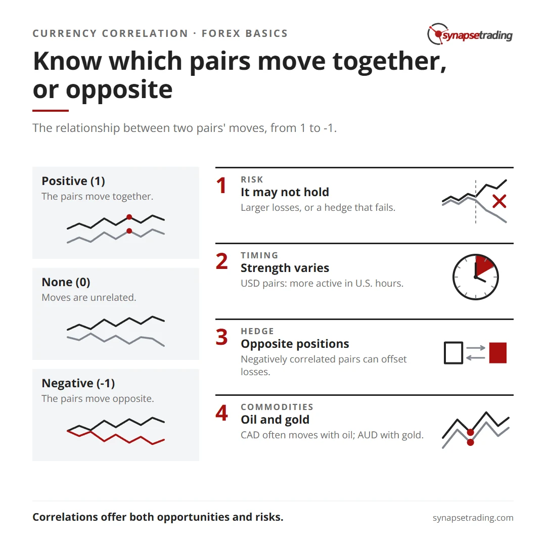 Know which pairs move together, or opposite. Summary card for the post: Forex Strategy for Beginners: Using Currency Correlation.