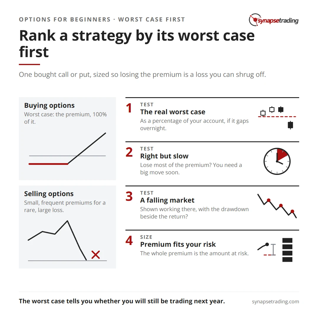 Rank a strategy by its worst case first. Summary card for the post: The Best Options Strategy for Beginners, and How to Test the One You Found.