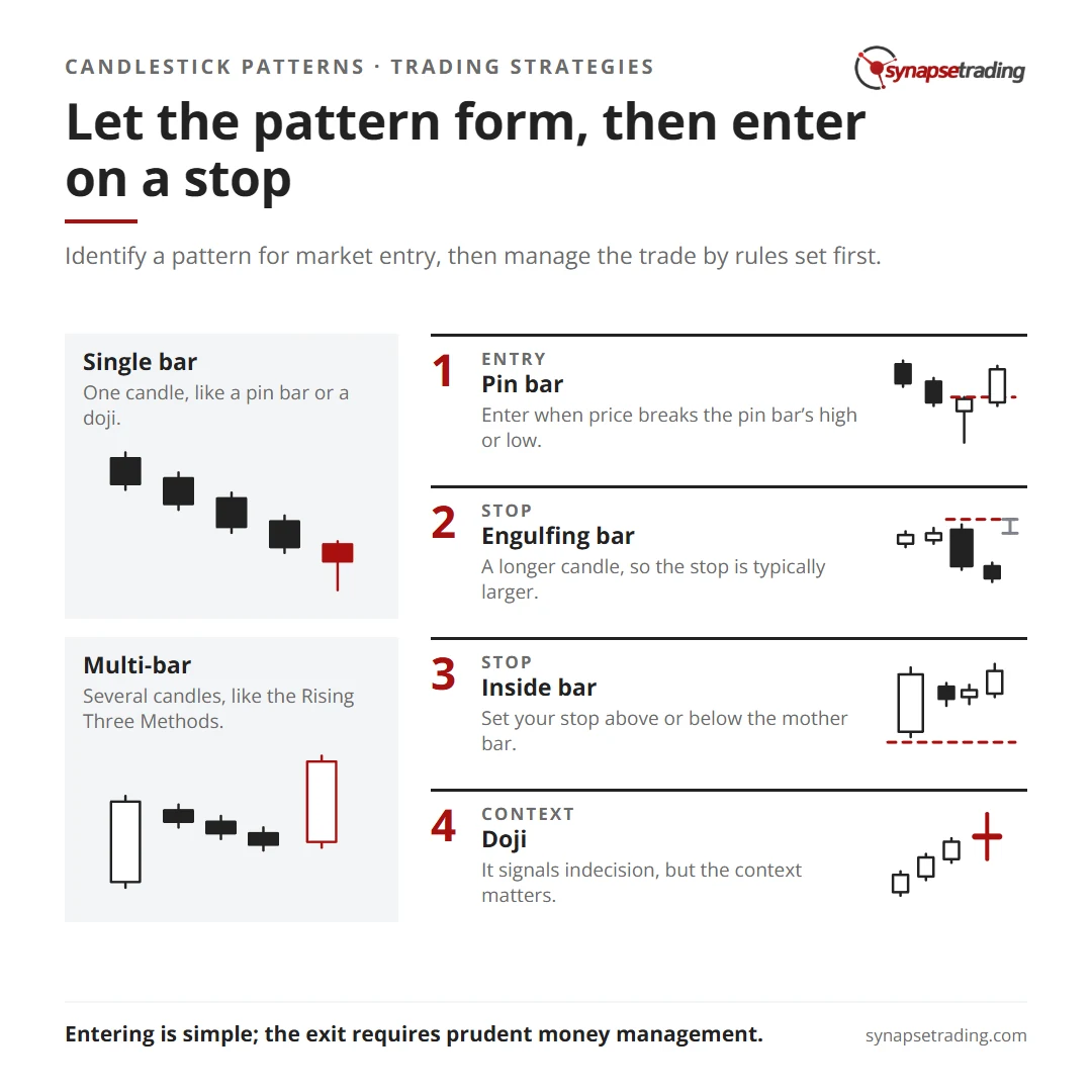 Let the pattern form, then enter on a stop. Summary card for the post: Best Strategies for Trading Candlestick Patterns.