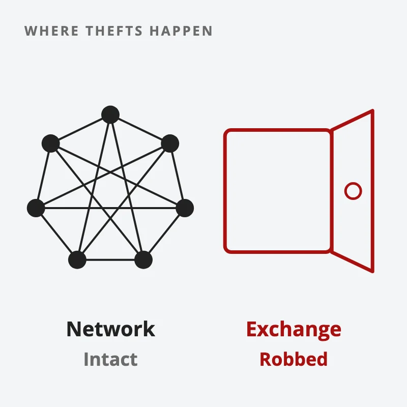 The bank-robbery test: the Bitcoin network stays intact, while the exchange holding people's coins is the one that gets robbed