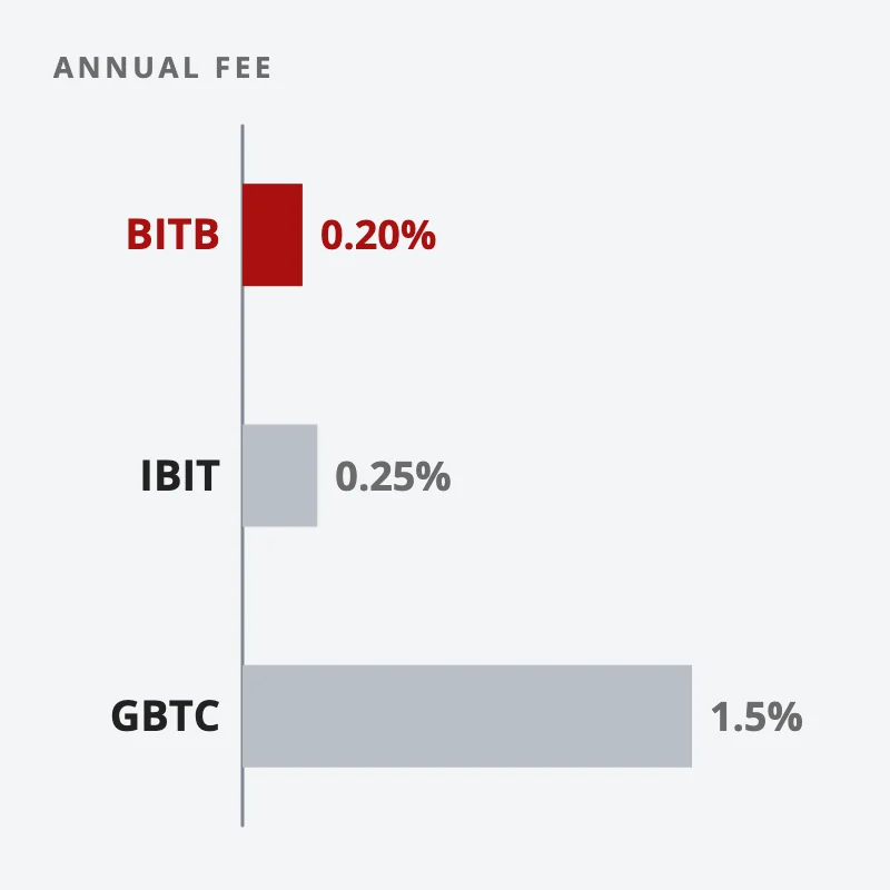 Bars of spot Bitcoin ETF expense ratios: BITB at 0.20% (cheapest, highlighted), IBIT at 0.25%, and GBTC far longer at 1.5%