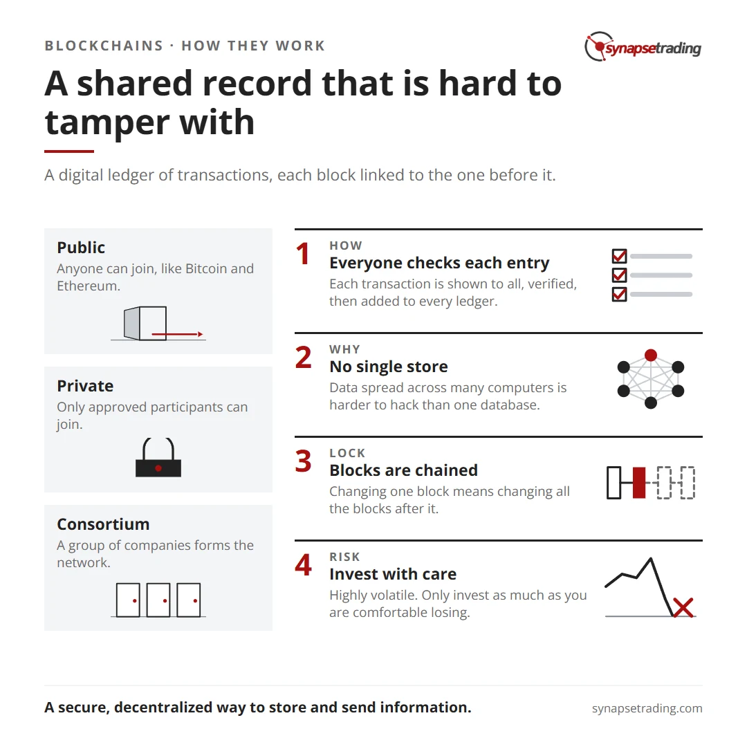 A shared record that is hard to tamper with. Summary card for the post: What are Blockchains & Cryptocurrencies?.