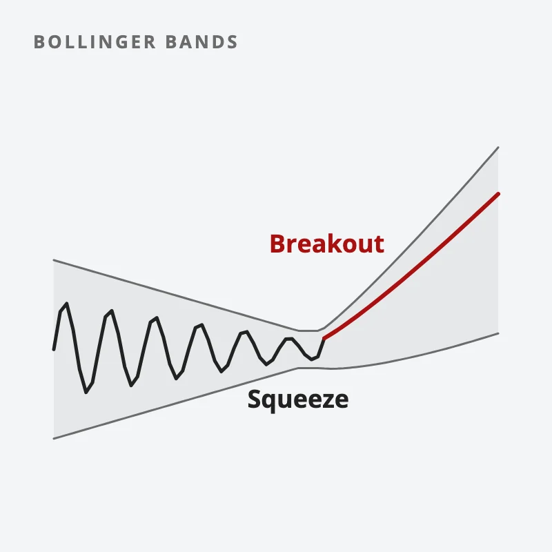 Bollinger Bands narrow while price goes quiet, labelled squeeze, then price breaks out in red and the bands widen