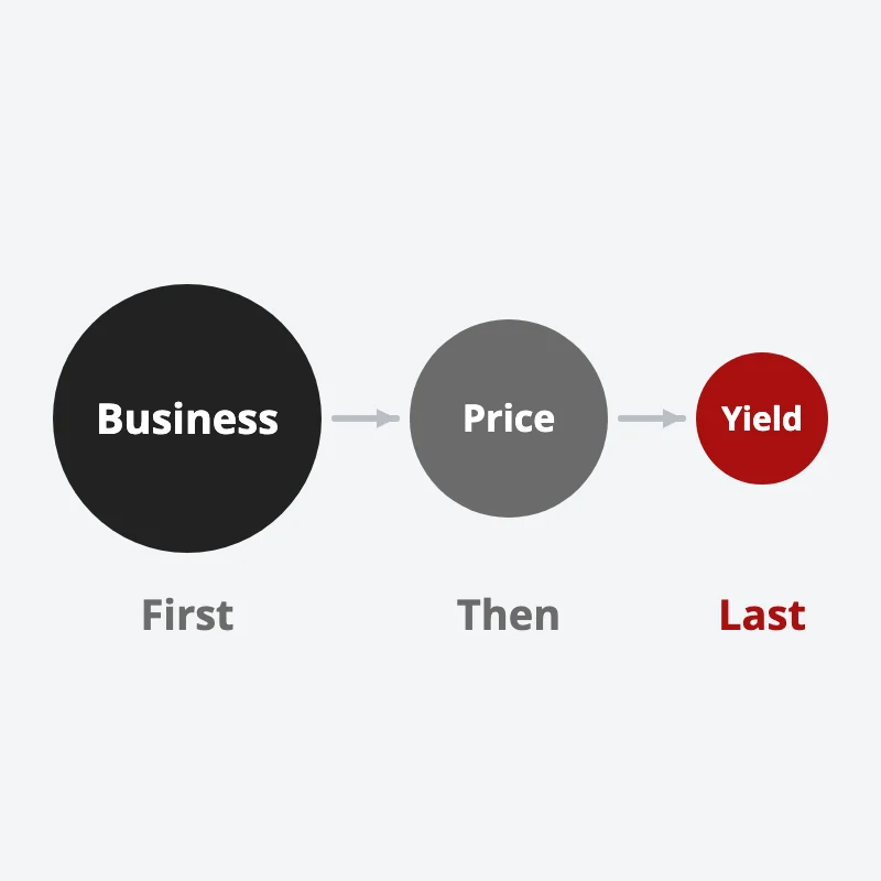 Three circles in order, shrinking from left to right: the business first, then the price, and the dividend yield last
