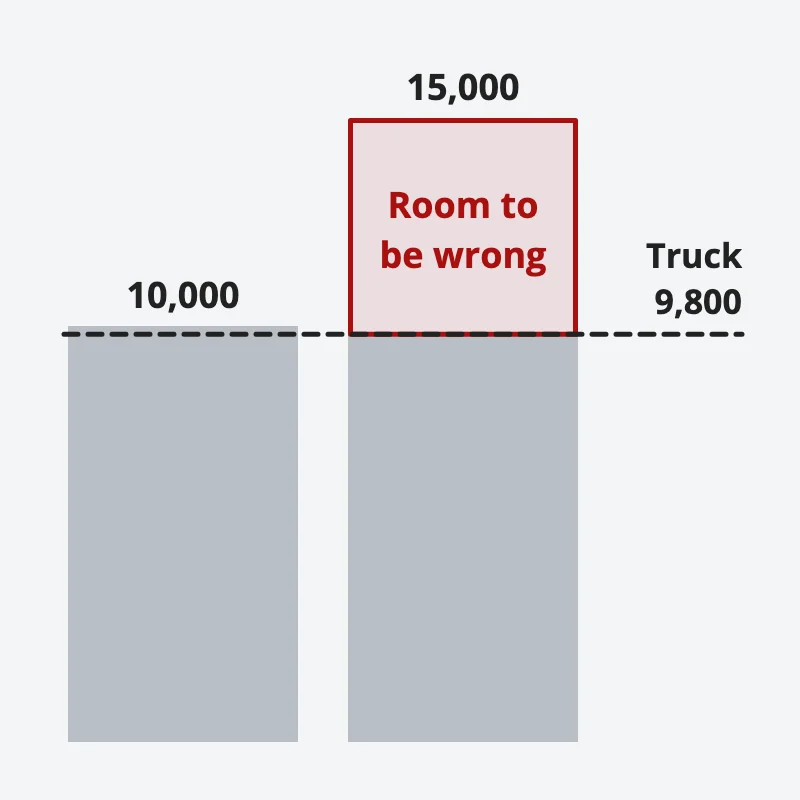 Two bridges: a 9,800-pound truck nearly fills one rated 10,000 pounds, while one rated 15,000 pounds leaves room to be wrong