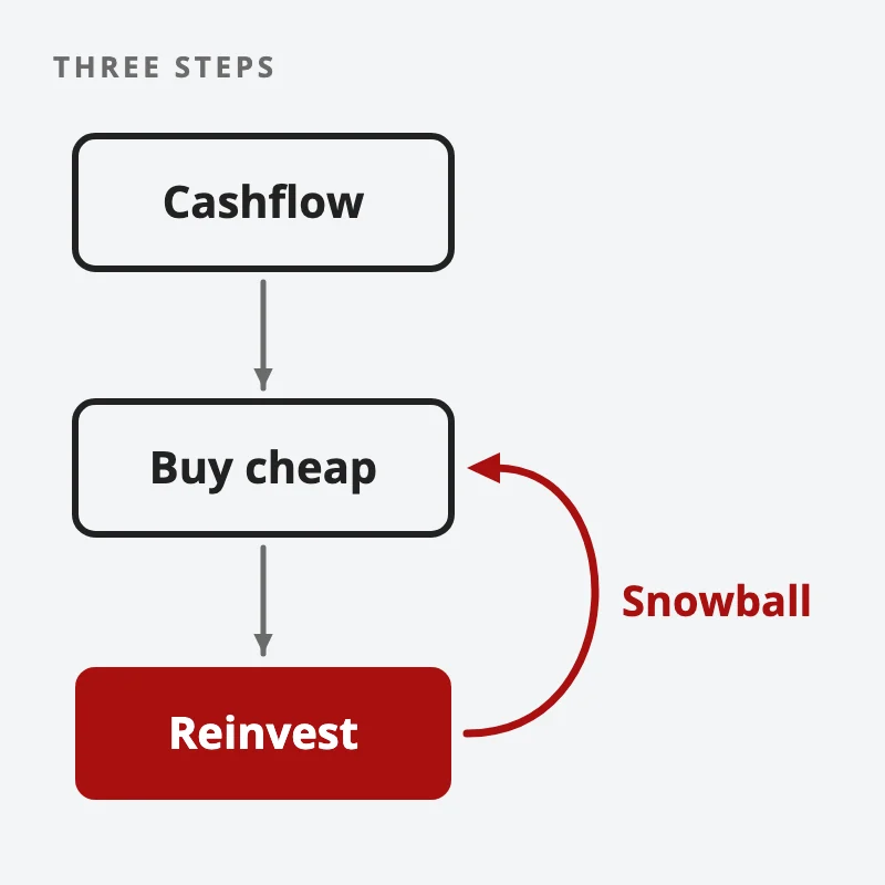 Three steps stacked with arrows: cashflow, then buy cheap, then reinvest, with a red loop from reinvest back to buying that is labelled snowball