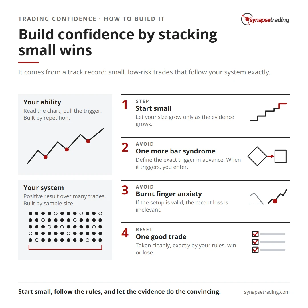 Build confidence by stacking small wins. Summary card for the post: How to Build Confidence in Trading.