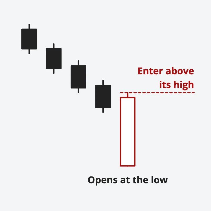 Bullish belt hold: after falling candles, a long white candle opens at its low; a dashed line marks its high as the entry