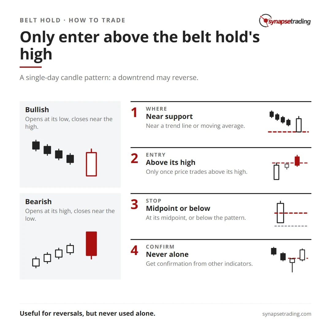Only enter above the belt hold's high. Summary card for the post: Bullish Belt Hold.