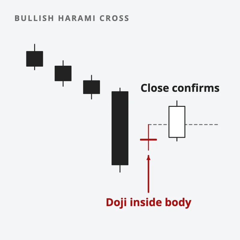 A downtrend ends with a long down candle, a doji sits inside its body, then a later candle closes above the doji's high