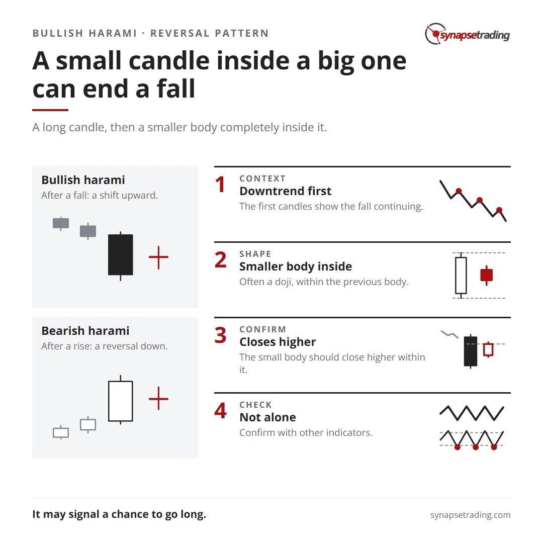 A small candle inside a big one can end a fall. Summary card for the post: Bullish Harami.
