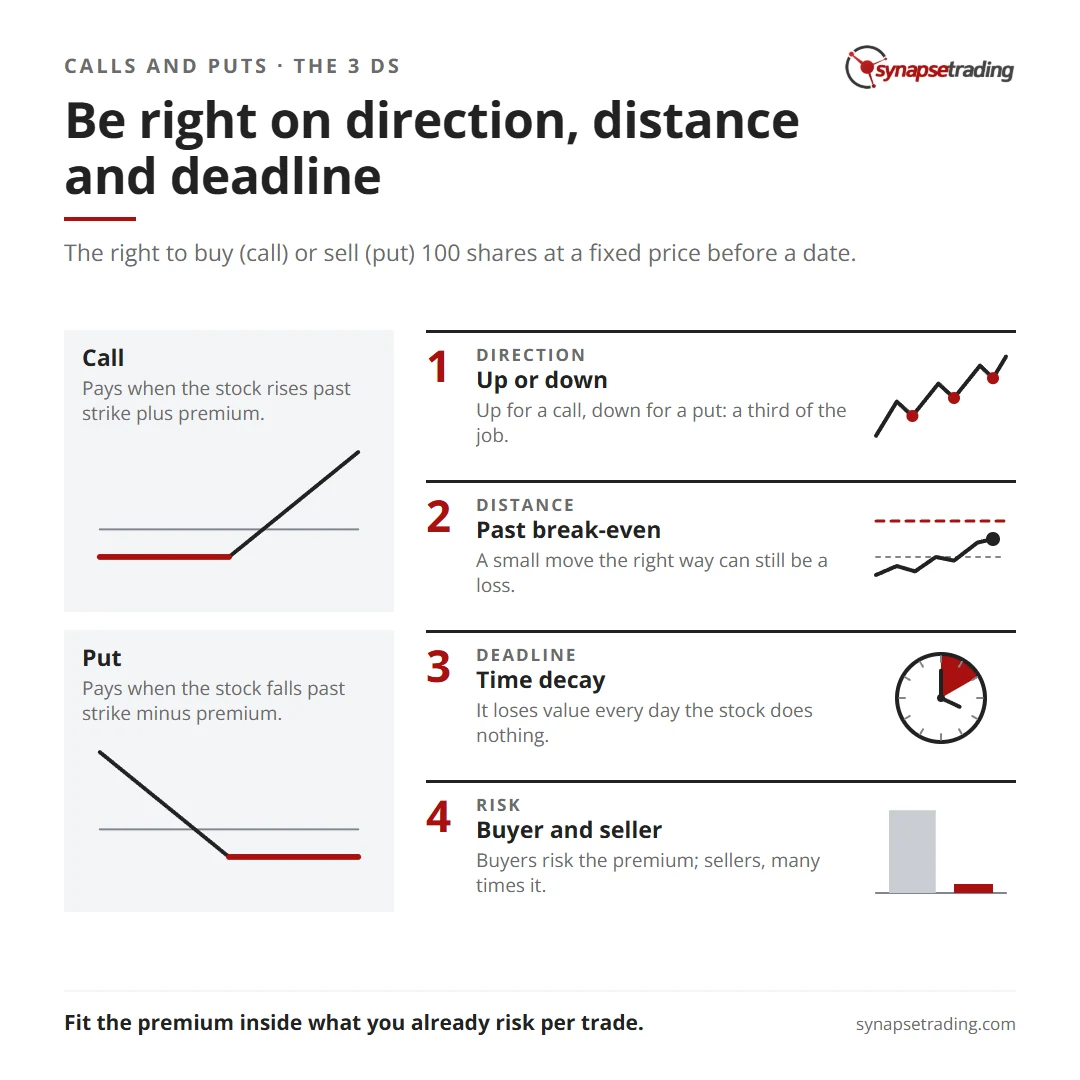 Be right on direction, distance and deadline. Summary card for the post: Call and Put Options Explained: How Each One Makes or Loses Money.