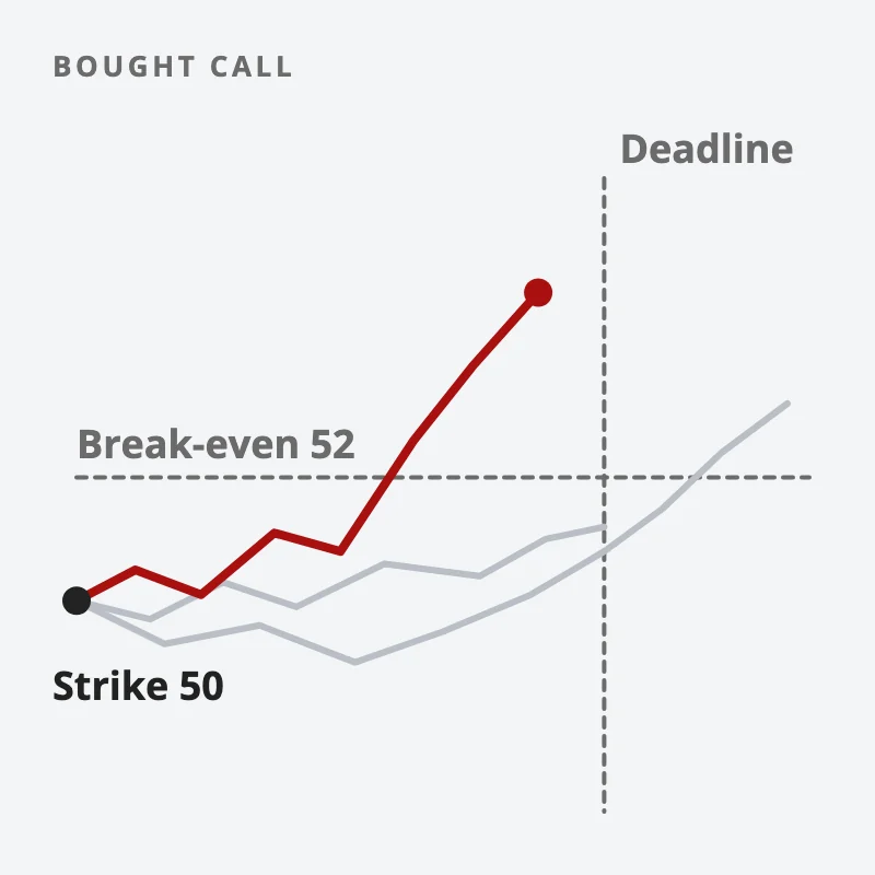 Three price paths starting at the 50 strike: only the red one rises past the 52 break-even before the deadline; one moves too little and one arrives too late