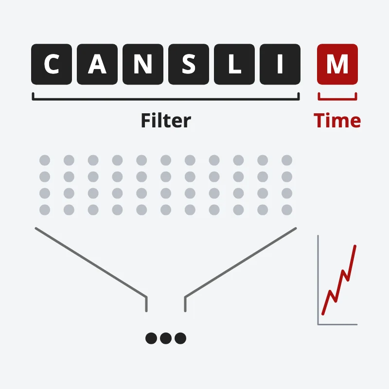 The letters C, A, N, S, L and I filter many stocks down to a few leaders; the letter M, market direction, times the buy