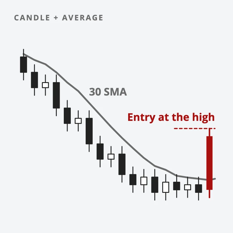 After a downtrend, a red bullish candle breaks up through the grey 30-period moving average, with the entry marked at its high