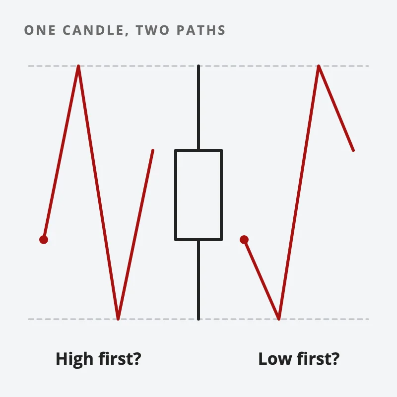 One candlestick in the middle with two price paths beside it: one reaches the high first, the other the low first, and both draw the same candle