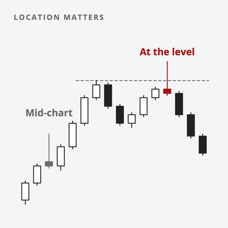 Two identical pinbar candles: a grey one in the middle of a rally and a red one at a double-top level, where it counts