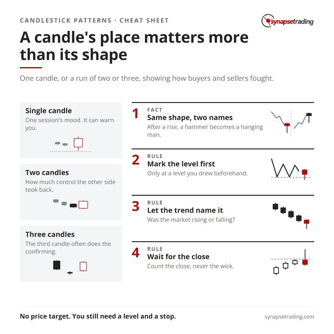 A candle's place matters more than its shape. Summary card for the post: Candlestick Patterns Cheat Sheet: 50+ Patterns Sorted by What They Tell You.