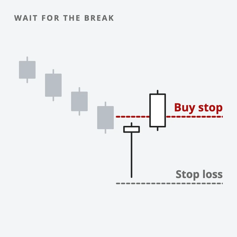 A falling market, then a pin bar; a red dashed buy stop sits just above its high and a grey dashed stop loss below its low, and the next candle breaks up through the buy stop