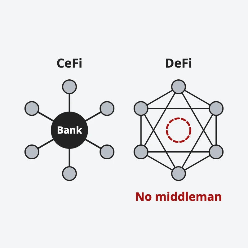 Left: in CeFi every user connects through one bank in the middle. Right: in DeFi users connect directly to each other, with no middleman