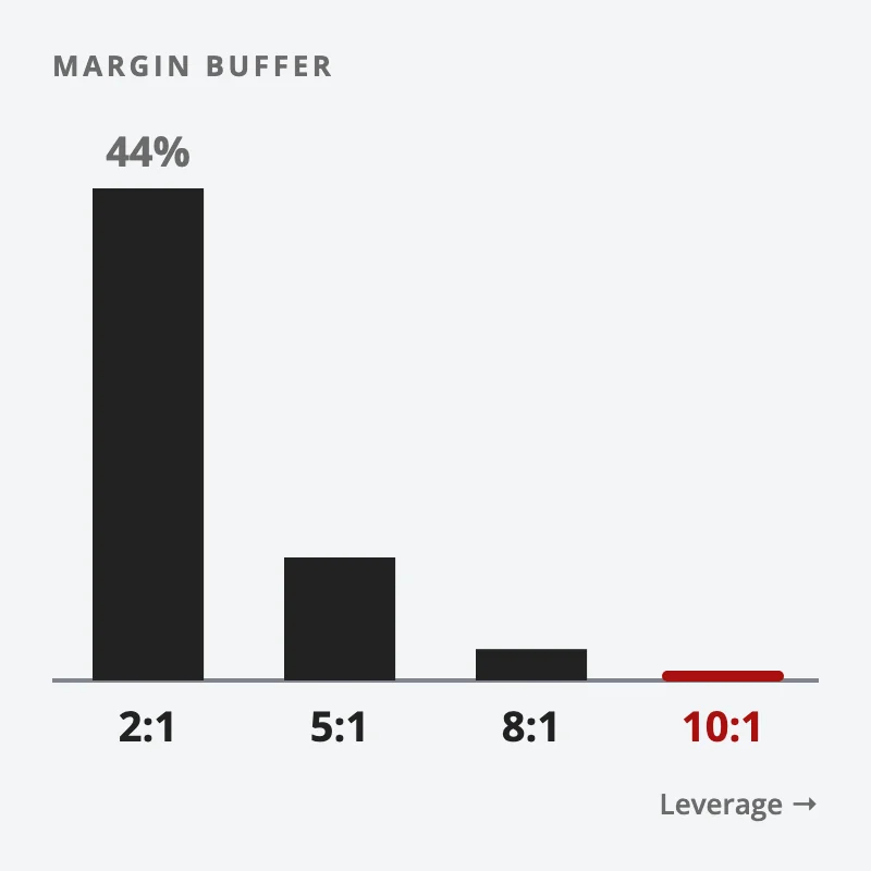 Bars showing the fall that triggers a margin call at 2 to 1, 5 to 1, 8 to 1 and 10 to 1 leverage: from 44% down to no buffer at all