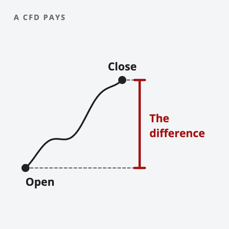 A price line runs from an open dot up to a close dot; a red bracket marks the difference between the two prices, which is what a CFD pays