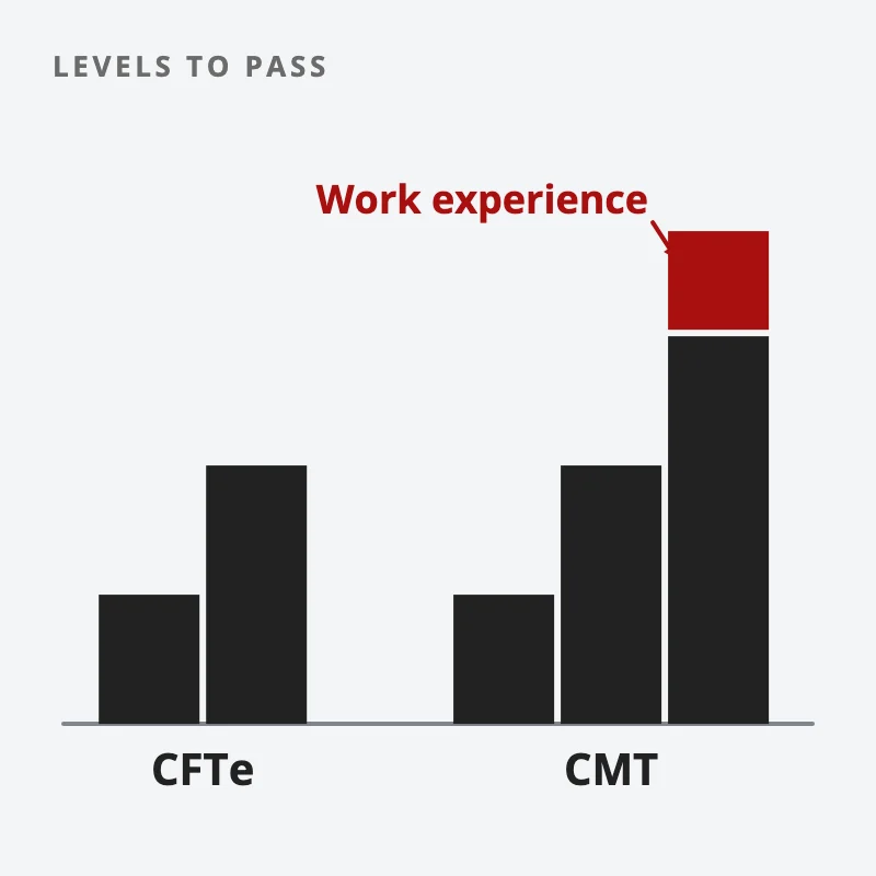 Two staircases: the CFTe with two levels, and the CMT with three levels plus a work-experience block on top