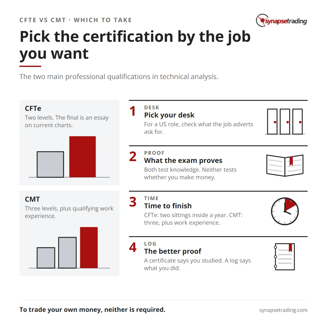 Pick the certification by the job you want. Summary card for the post: CFTe vs CMT: Which Technical Analysis Certification Is Worth It?.