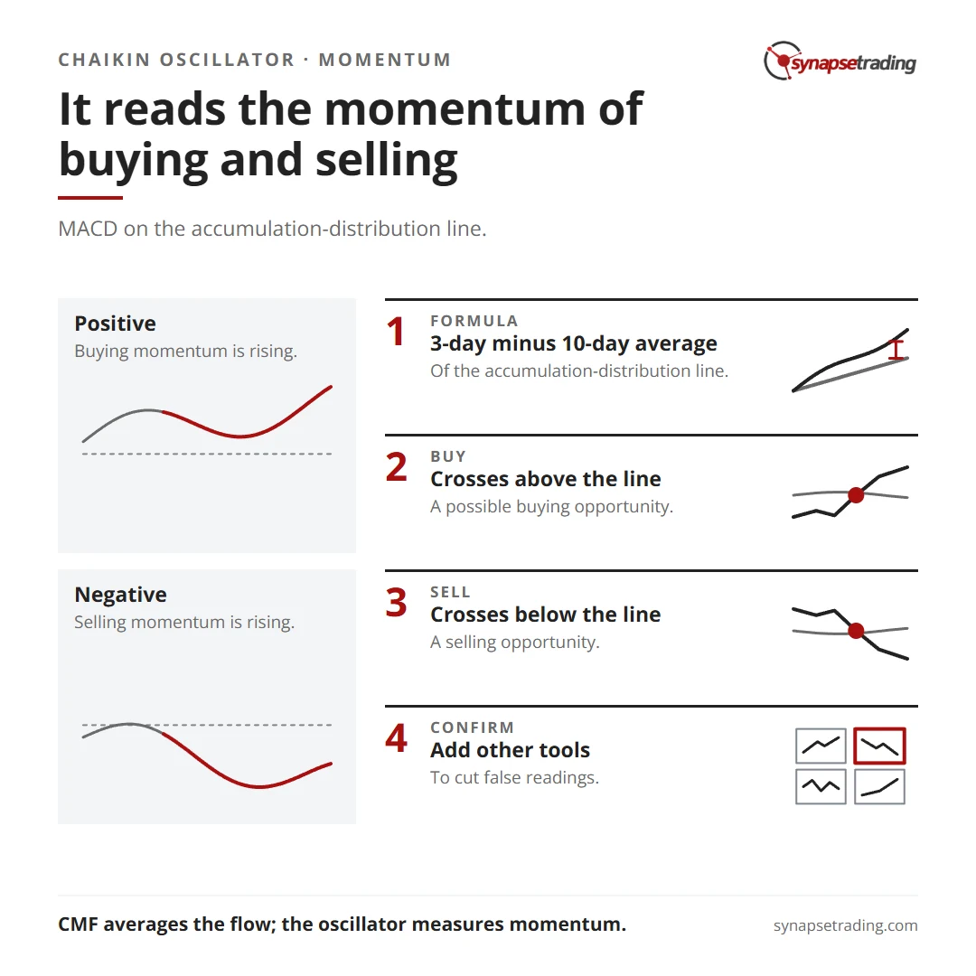 It reads the momentum of buying and selling. Summary card for the post: Chaikin Oscillator or Chaikin Money Flow (CMF) Indicator.