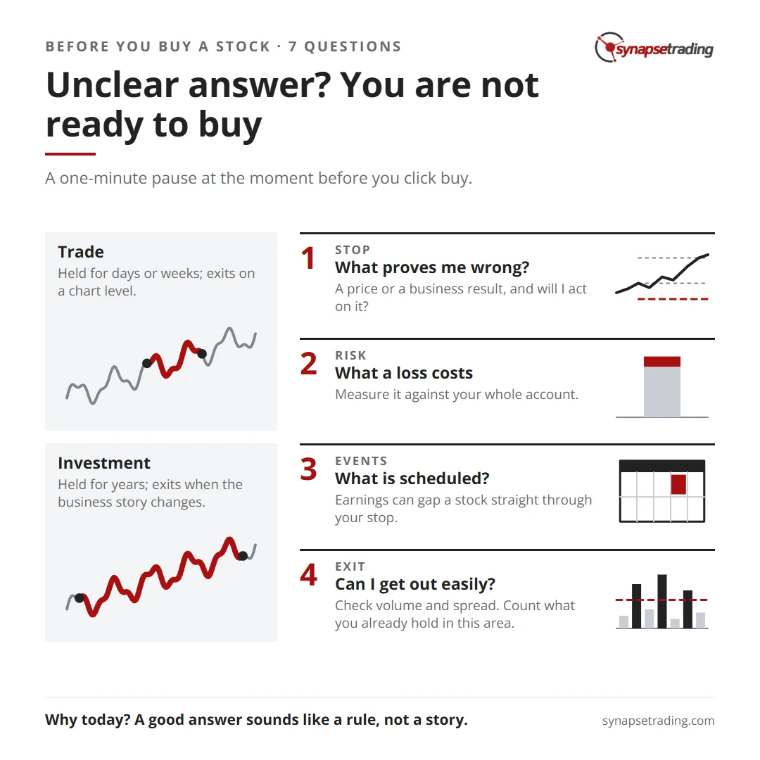 Unclear answer? You are not ready to buy. Summary card for the post: Checklist Before Buying a Stock: 7 Questions to Ask in 60 Seconds.