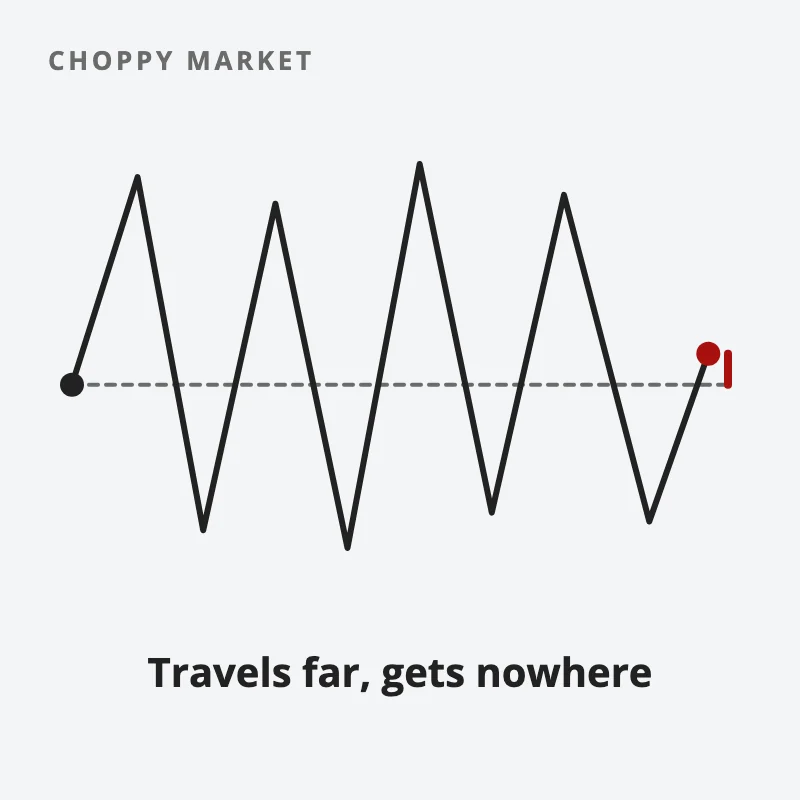 A price line zigzagging far up and down across the panel, yet ending barely above the level where it started