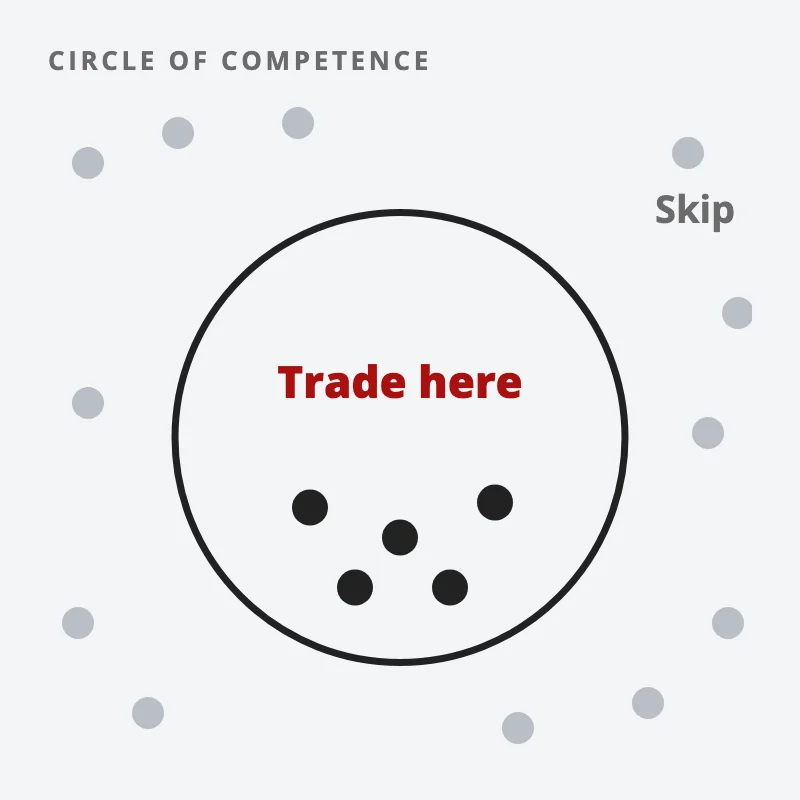 A circle holding the markets you understand, marked trade here, with the other markets scattered outside it marked skip