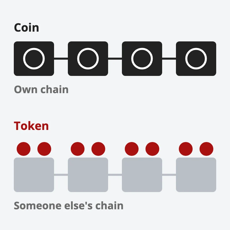 A coin is part of its own chain of blocks, while tokens sit on top of a chain that belongs to someone else