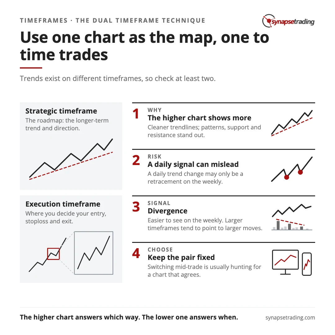 Use one chart as the map, one to time trades. Summary card for the post: The Time Element - Choosing the Correct Timeframe.