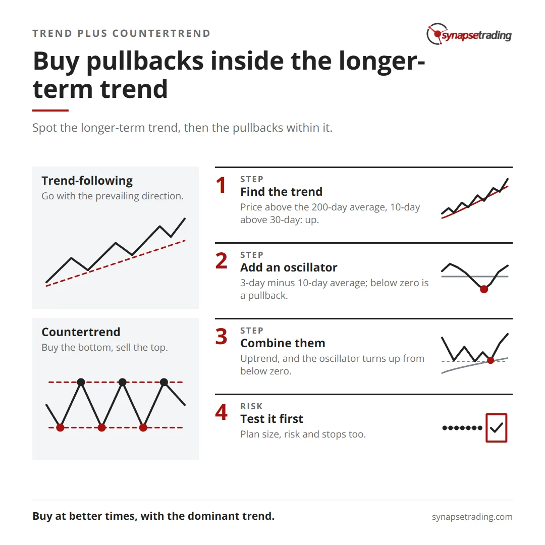 Buy pullbacks inside the longer-term trend. Summary card for the post: Combining Trend and Countertrend Indicators.
