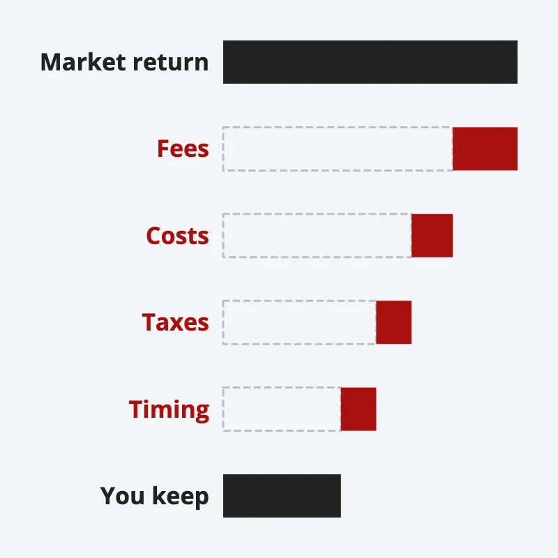 A full bar for the market return loses red slices to fees, costs, taxes and timing, leaving a shorter bar for what you keep