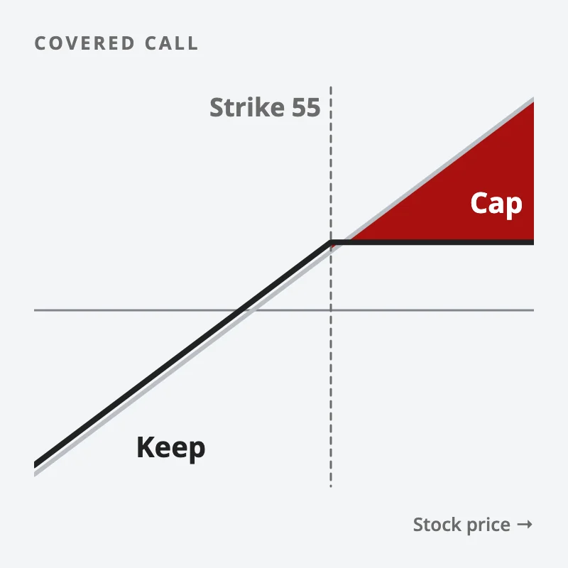 Payoff of shares plus a covered call: below the 55 strike it falls with the shares; above it the line goes flat, and the red wedge is the upside sold away