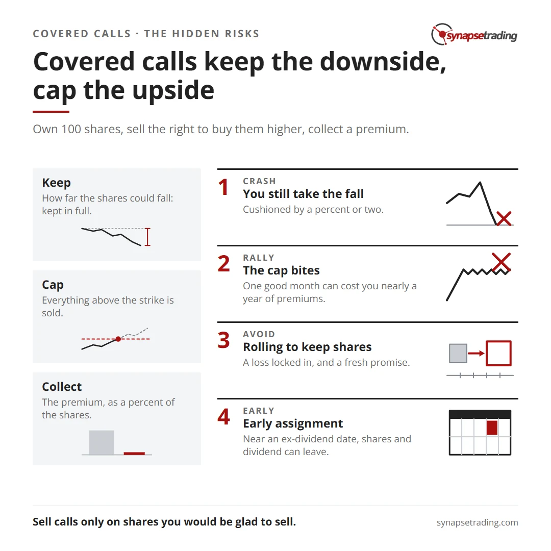 Covered calls keep the downside, cap the upside. Summary card for the post: What Is the Real Risk of Selling Covered Calls?.