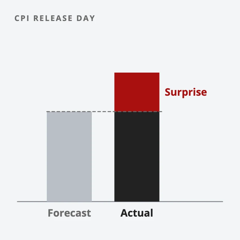Two bars, forecast and actual CPI; the part of the actual bar above the forecast is red and labelled surprise