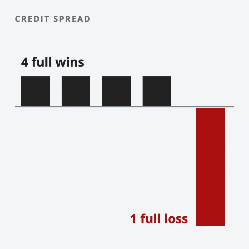 Four short bars above the line for four full wins, and one red bar four times as long below it for one full loss