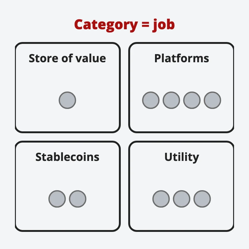 A red heading, category equals job, above four boxes of coins: store of value, platforms, stablecoins and utility